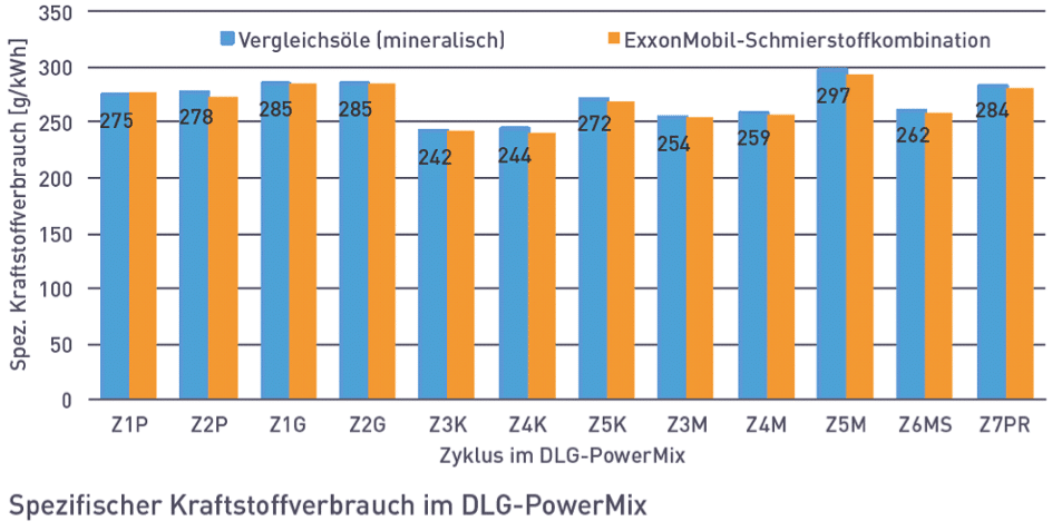 brandstofbesparing synthetische smeermiddelen mobil 1