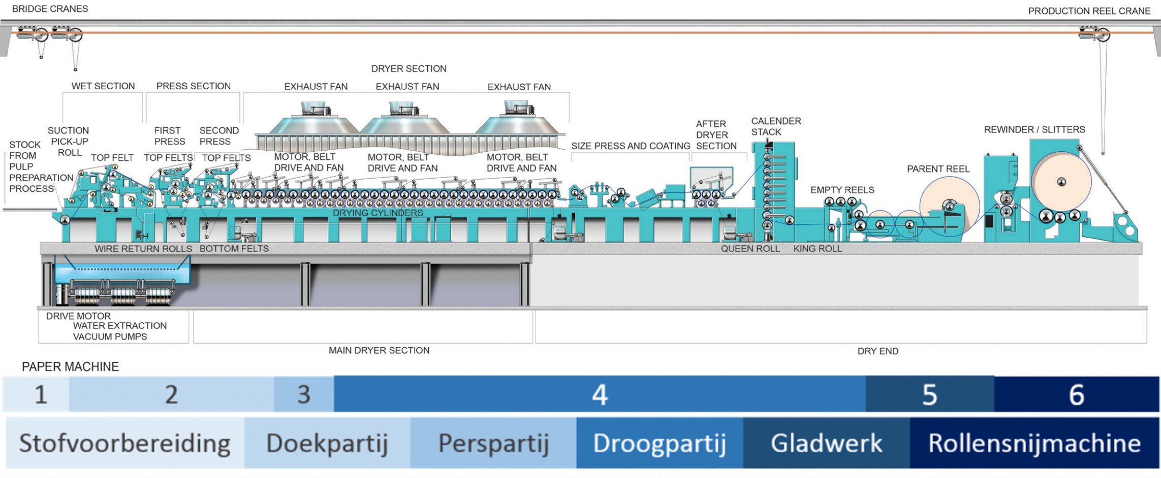 Papierfabriek proces uitleg