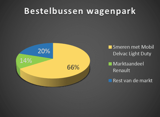 Verdeling bestelbus markt