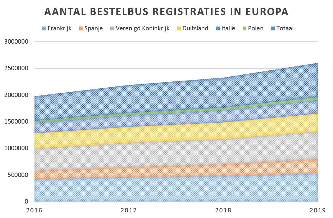 lichte bedrijfswagens lichte voertuigen Bestelbussen bestelwagen bedrijfsauto bedrijfswagen