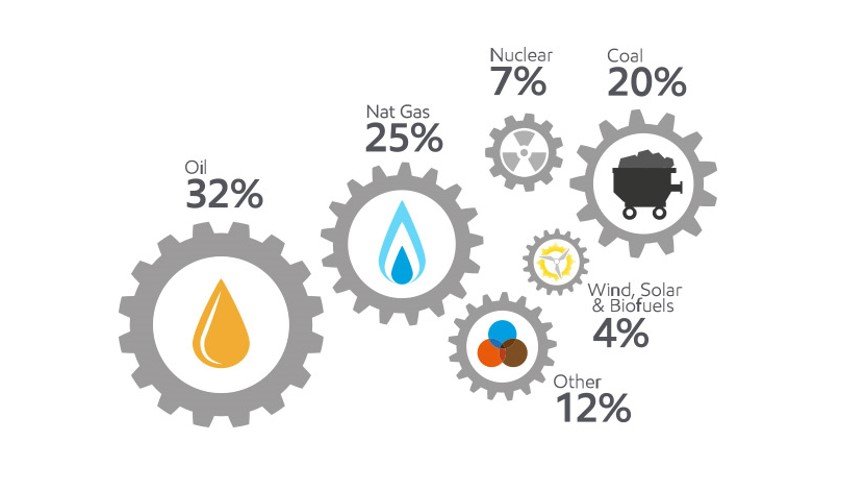Energiemix energietoekomst energiebehoefte energievraag 2040 olie aardgas