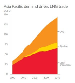 Groeiende vraag LNG wereldwijd