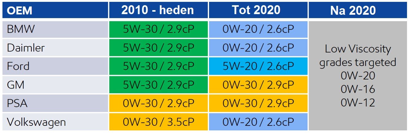 Viscositeiten veranderingen grote fabrikanten