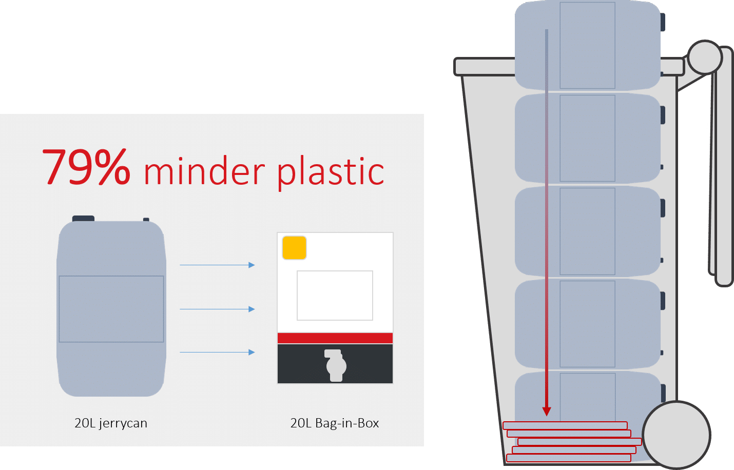 Bag in Box 79% minder plastic door olie in een plastic zak!