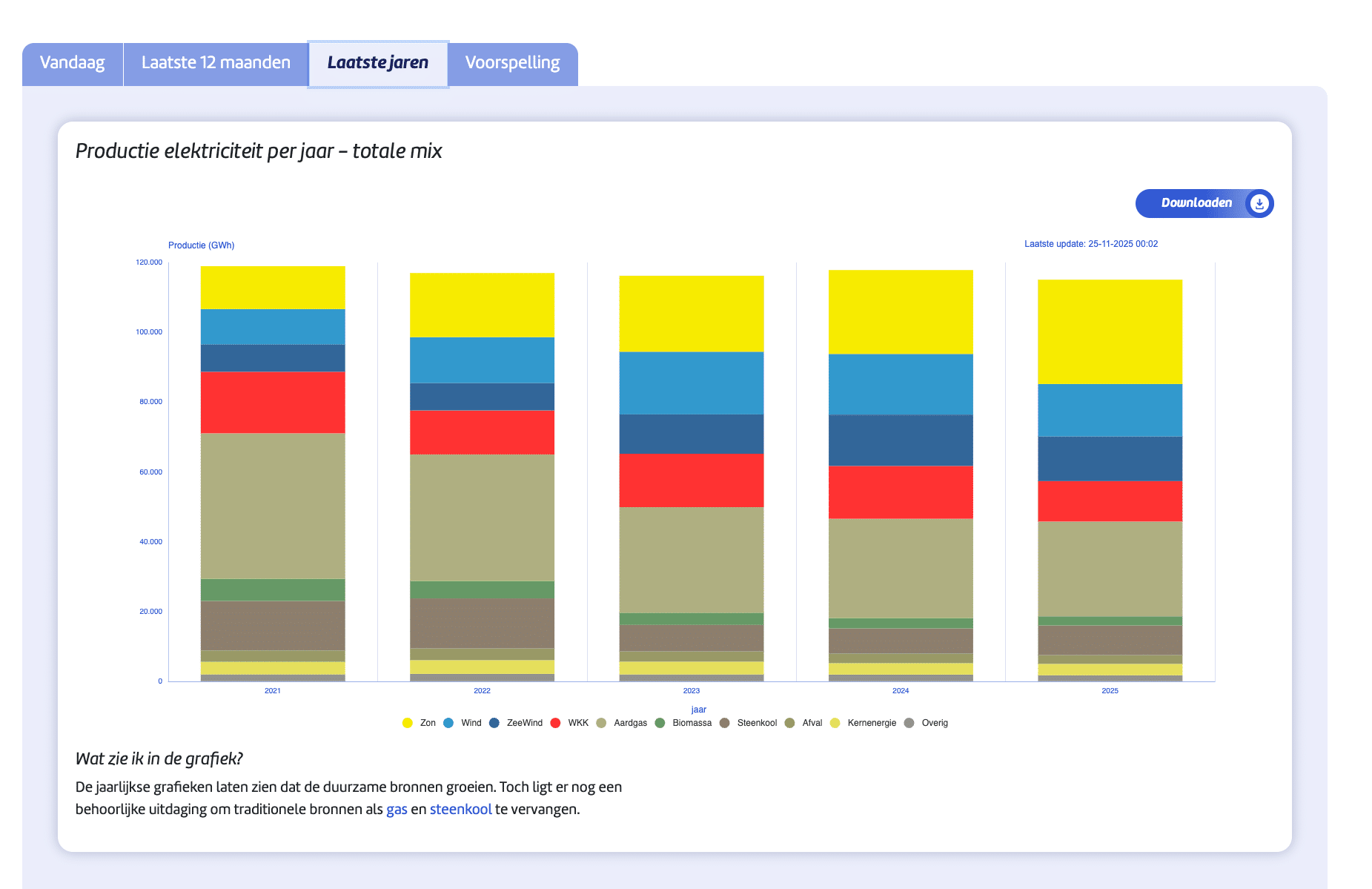 Samenstelling van de productie van elektriciteit in Nederland De cijfers over de totale elektriciteitsmix in Nederland laten zien welke bronnen elektriciteit produceren. Deze bronnen zijn in te delen naar: hernieuwbare (of duurzame) energiebronnen conventionele (of traditionele) energiebronnen De mix van bronnen is belangrijk. Hernieuwbare energiebronnen, zoals windenergie (op land en op zee) en zonne-energie, dragen bij aan een duurzamere toekomst. We hebben deze duurzame energiebronnen nodig om de klimaatdoelstellingen te halen. De meer traditionele bronnen, zoals aardgas en kernenergie, zorgen voor een stabiele en betrouwbare stroomvoorziening. Om de klimaatdoelen te halen moet Nederland in 2050 klimaatneutraal zijn, wat betekent dat ook onze energievoorziening verder moet verduurzamen.