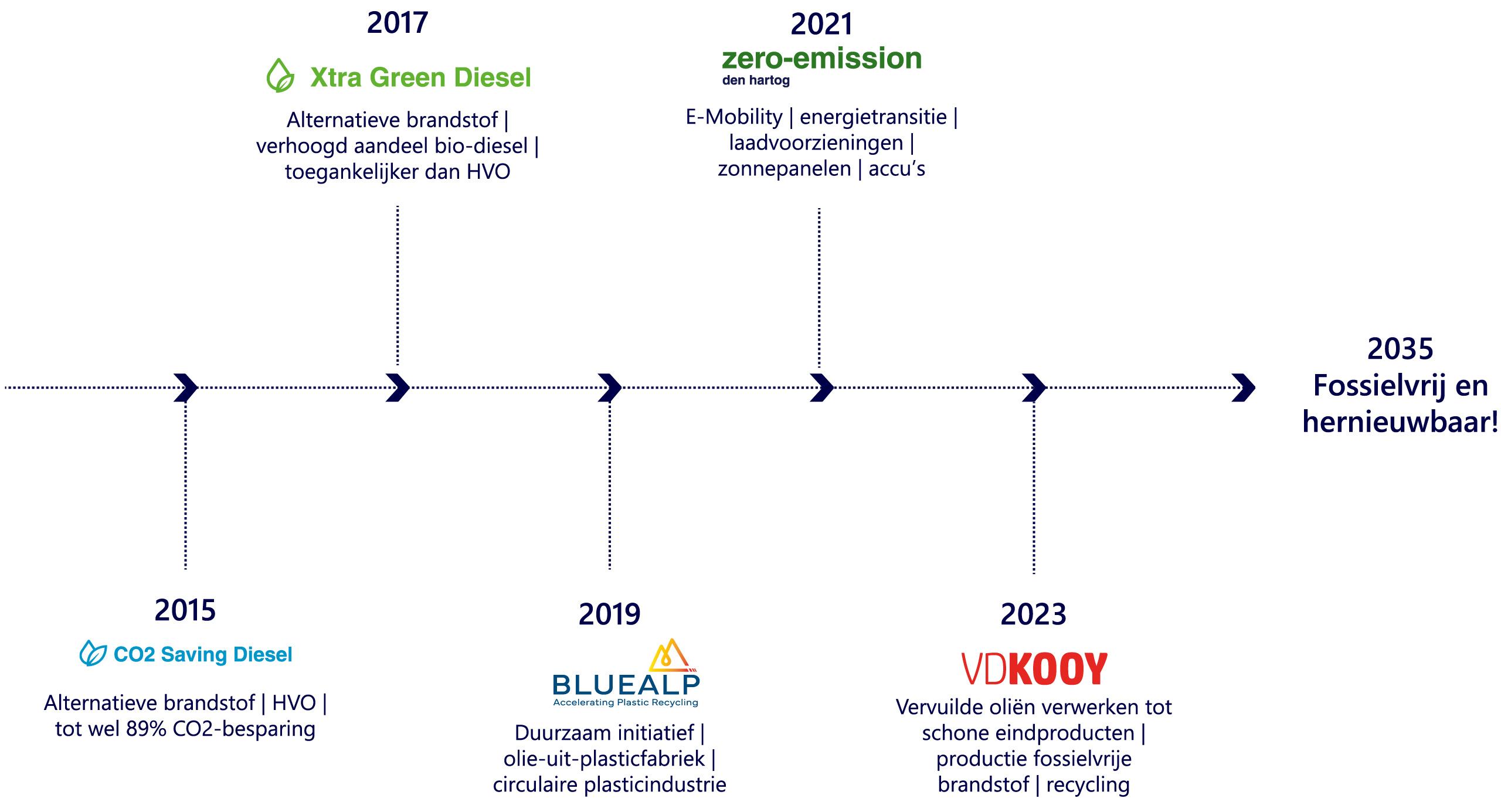 Op weg naar fossielvrij in 2035 – website